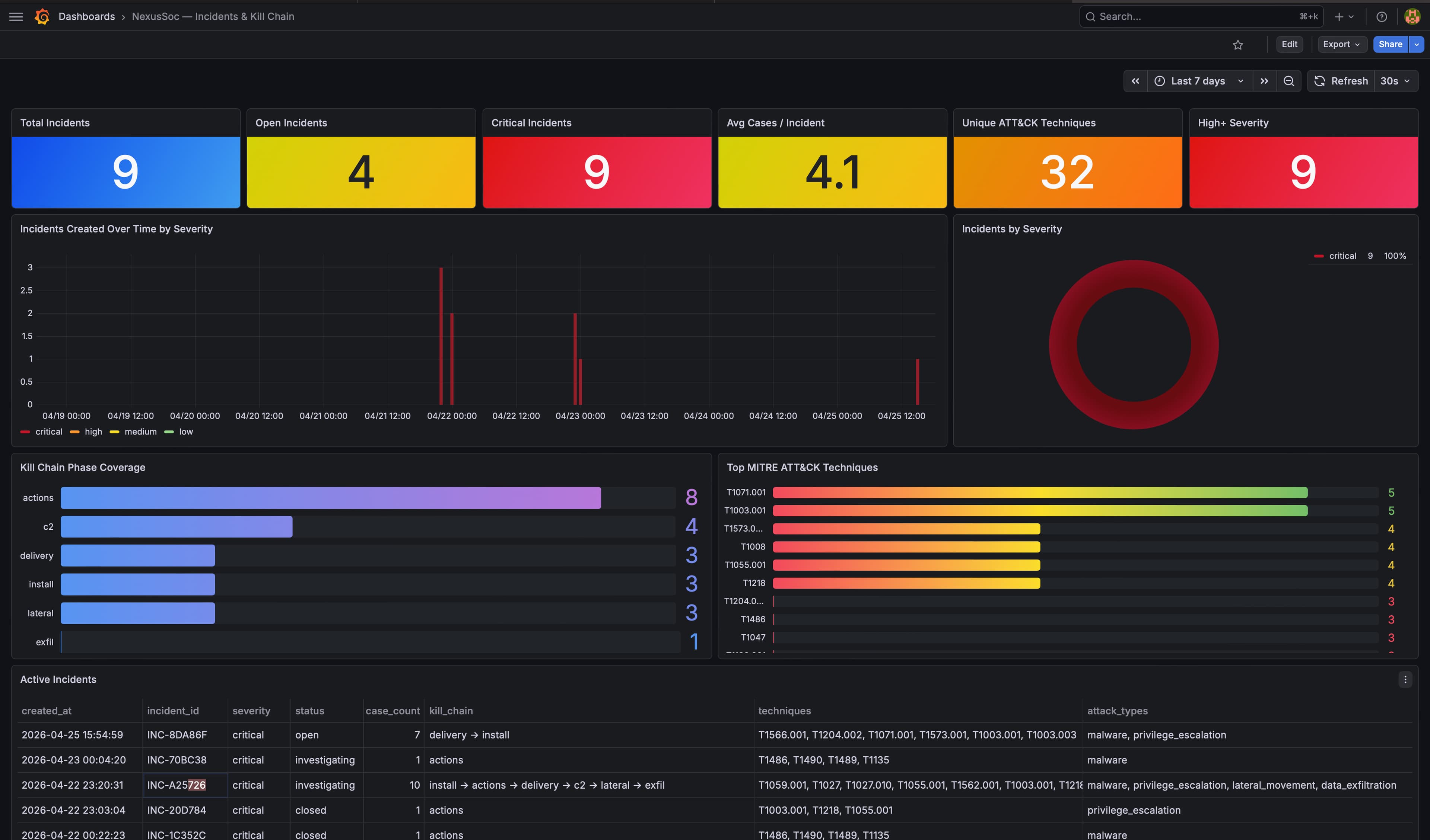 NexusSOC — AI SOC Analyst — 4